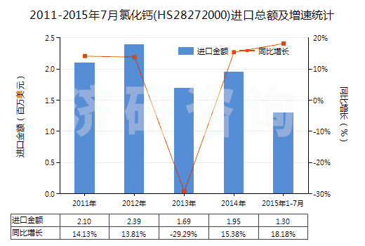 2011-2015年7月氯化鈣(HS28272000)進口總額及增速統(tǒng)計